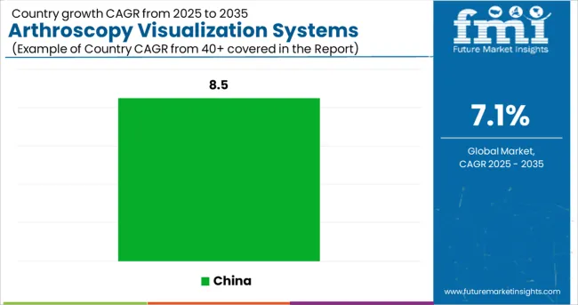 Arthroscopy Visualization Systems Market   CAGR Analysis By Country